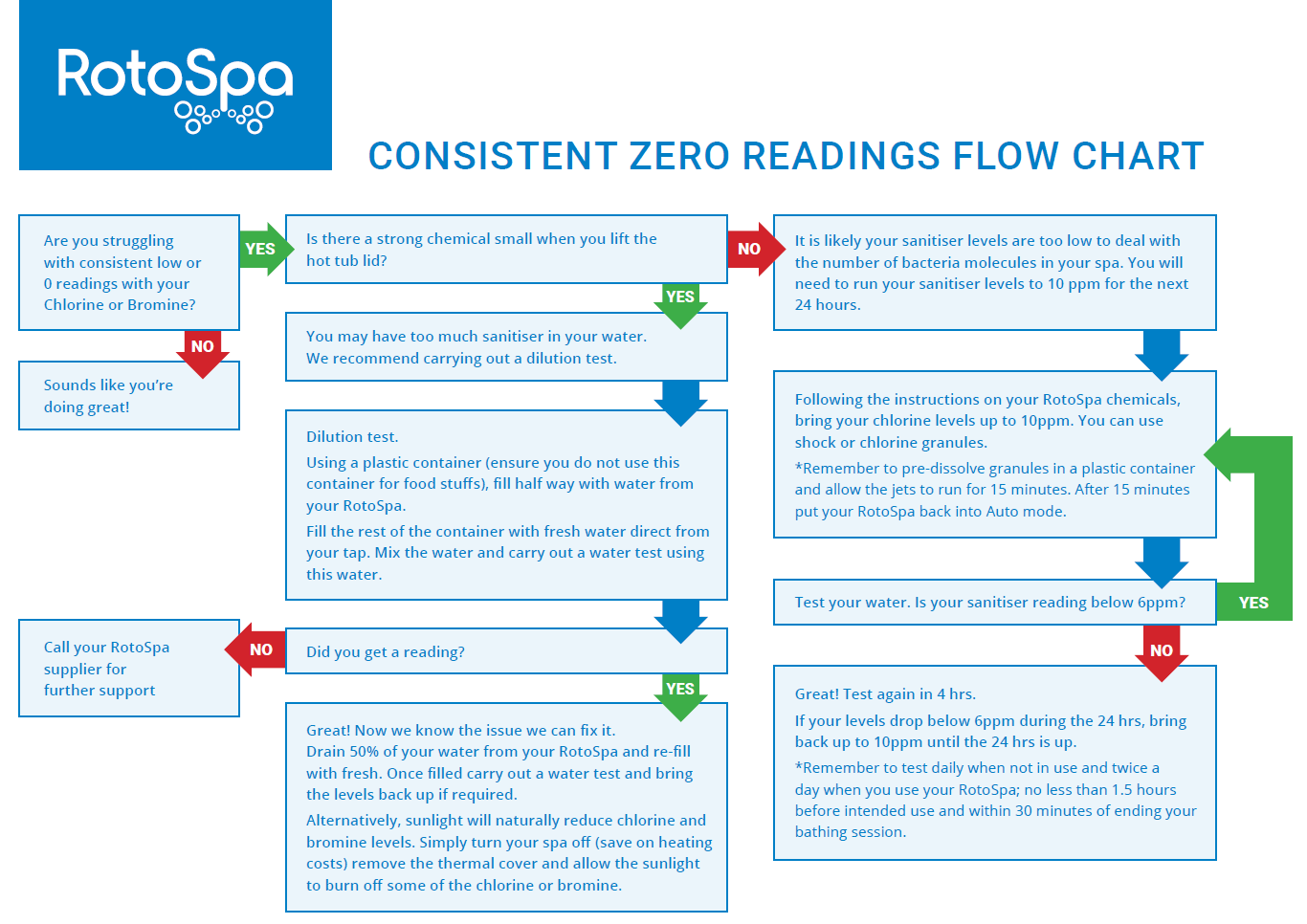 Constant low or 0 levels flow chart